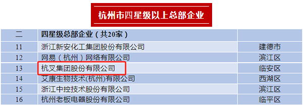 杭叉集團榮登2023年杭州市四星級總部企業(yè)、百億級總部、制造業(yè)百強企業(yè)榜單